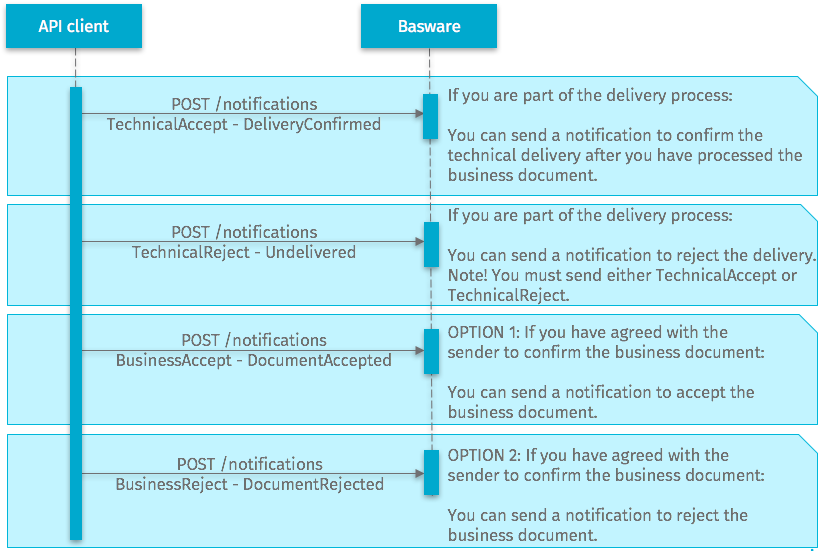 Accept or reject received business documents