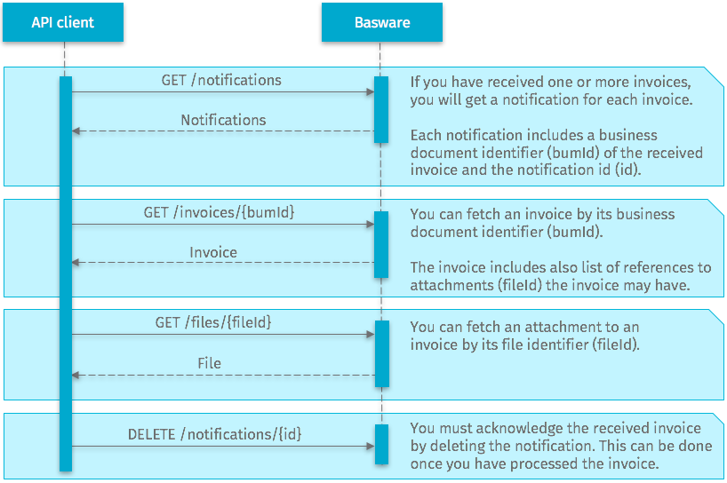 Receive invoices flow