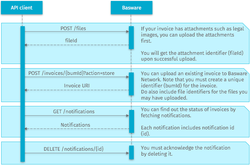 Upload invoices to Basware Network flow